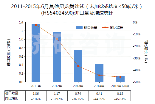 2011-2015年6月其他尼龍類紗線(未加捻或捻度≤50轉(zhuǎn)/米)(HS54024590)進(jìn)口量及增速統(tǒng)計(jì) 2011-2015年6月其他尼龍類紗線(未加捻或捻度≤50轉(zhuǎn)/米)(HS54024590)進(jìn)口量及增速統(tǒng)計(jì)